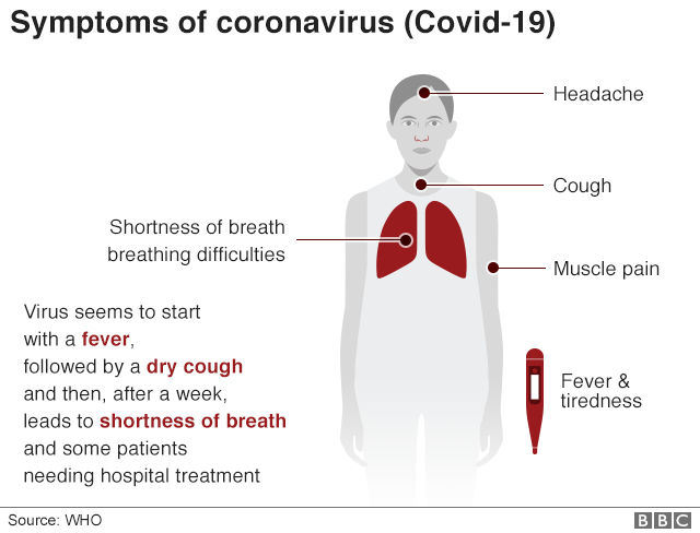 Symptoms of Covid-19: Headache, cough, shortness of breath, breathing difficulties, muscle pain, fever and tiredness